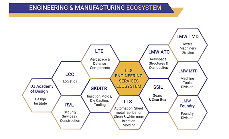 Engineering & Manufacturing Ecosystem